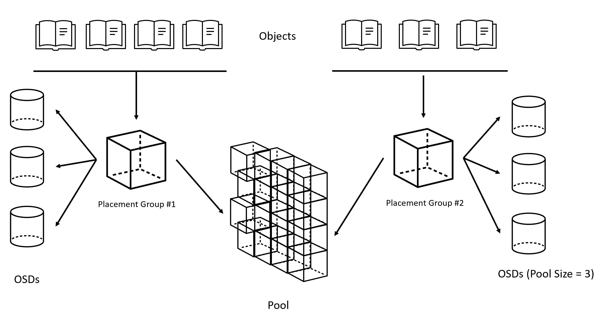 Placement Group