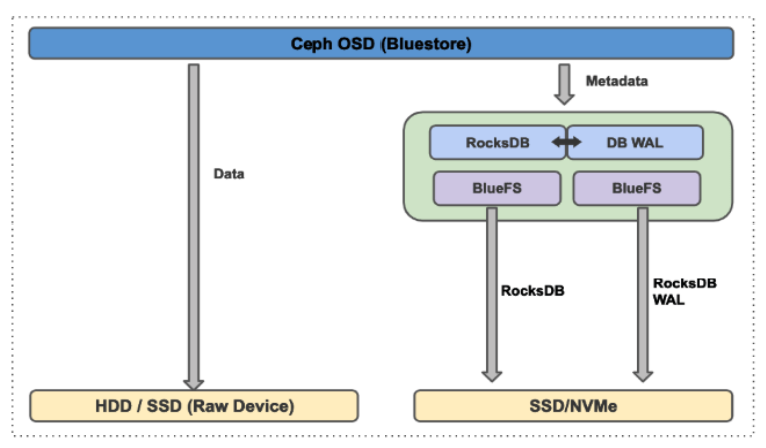 Ceph BlueStore with Mixed Devices