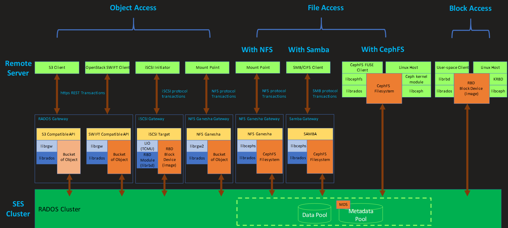 Architecture Overview