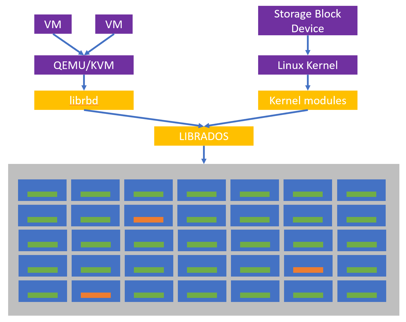 RBD Storage