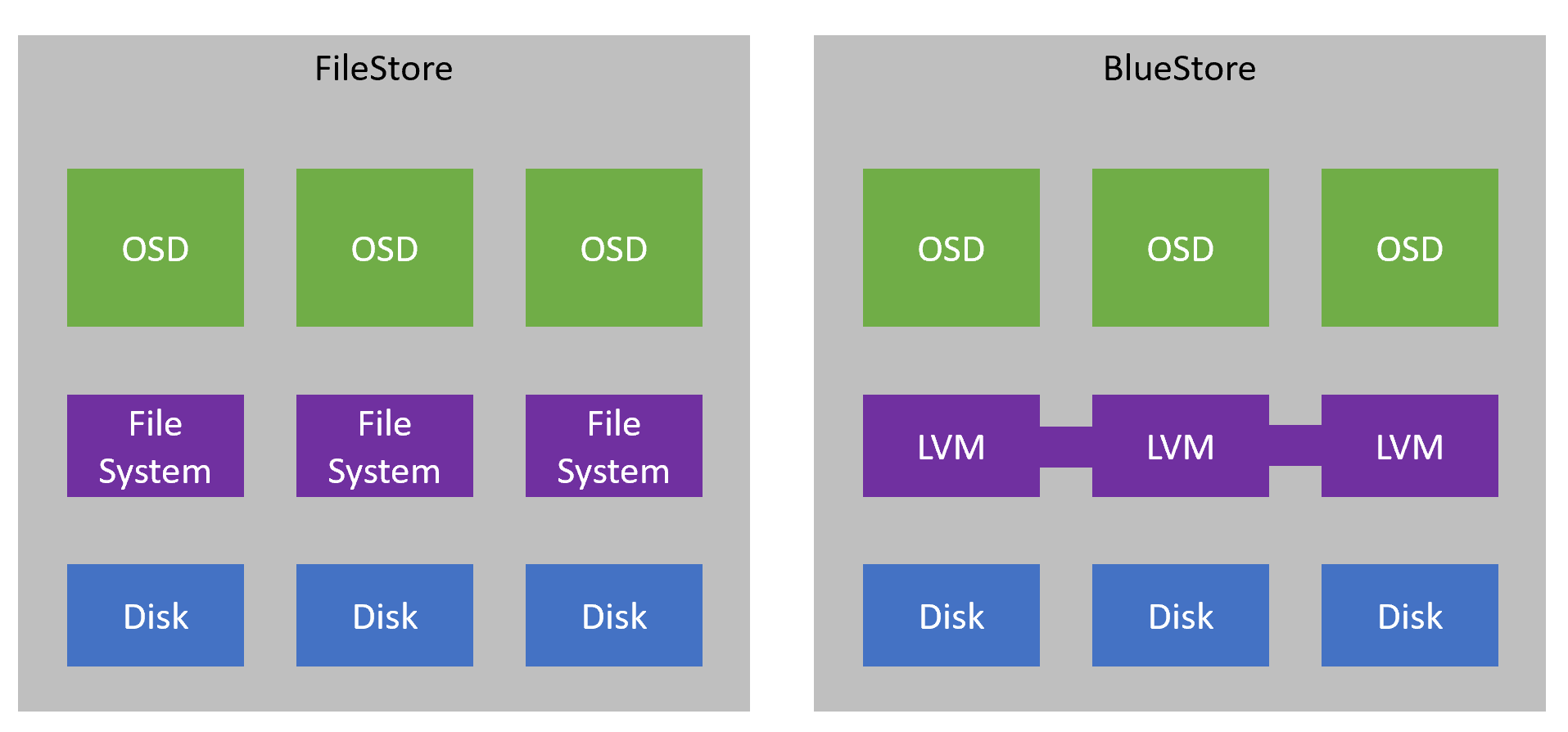 Object Storage Daemon