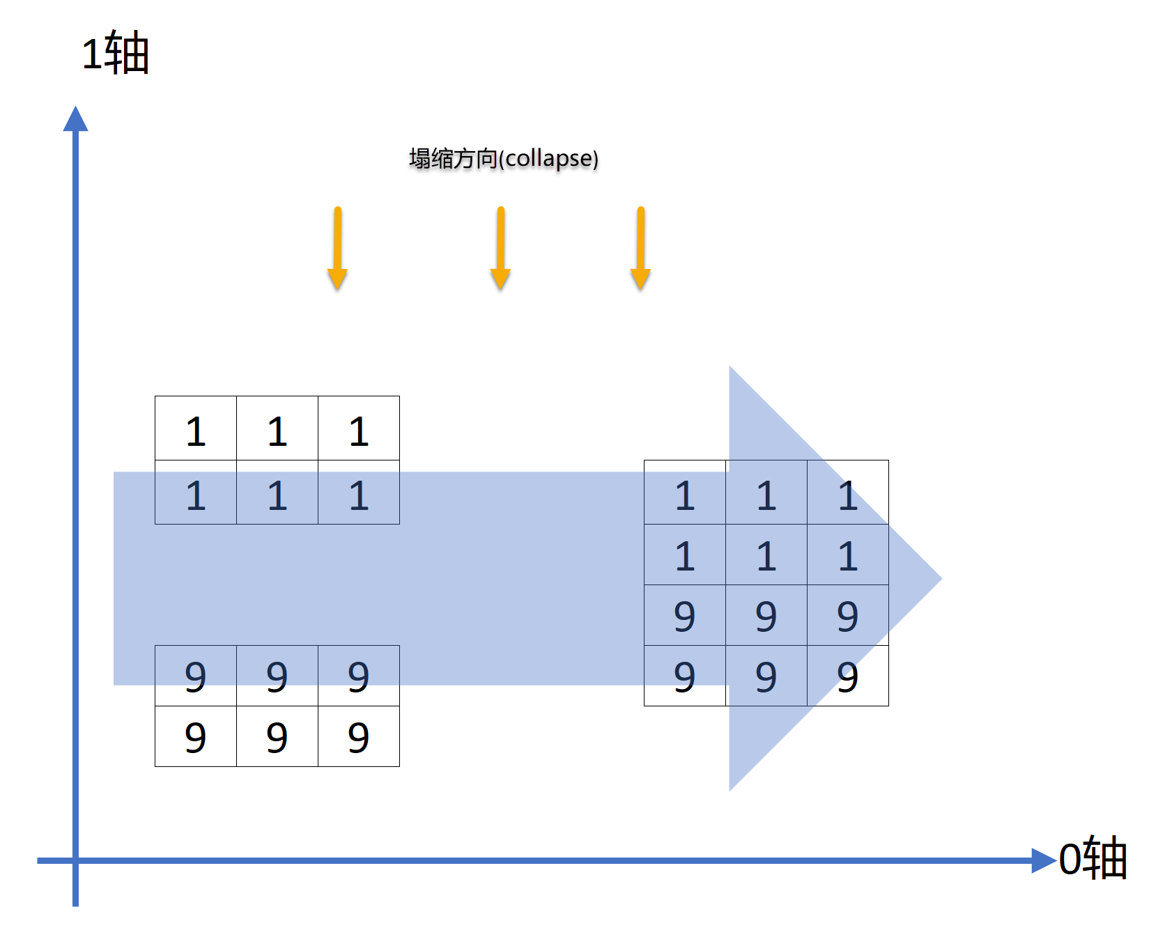 Numpy沿0轴操作