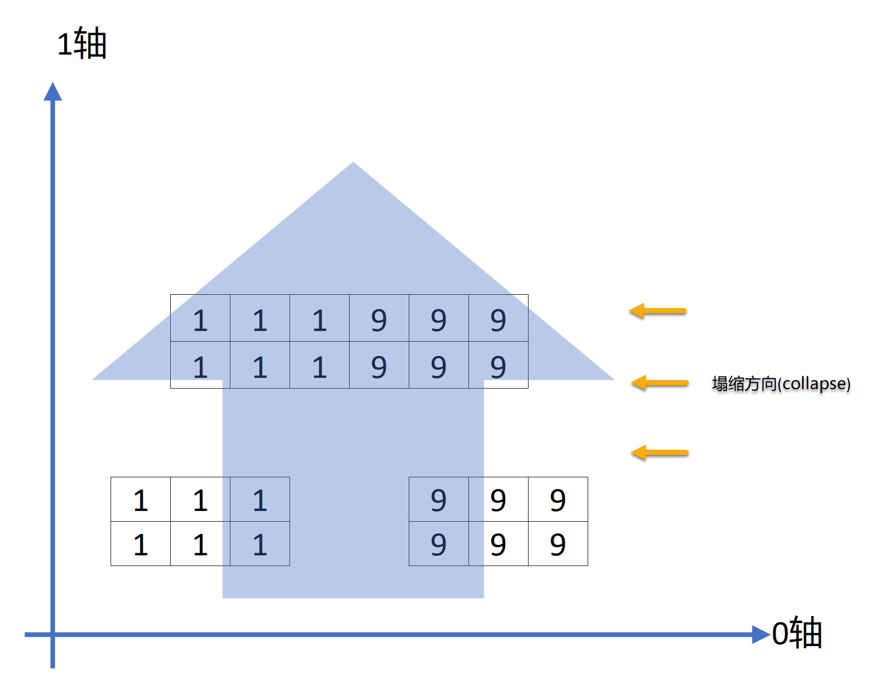 Numpy沿1轴操作