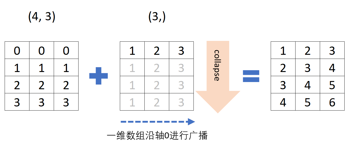 一维数组沿0轴广播