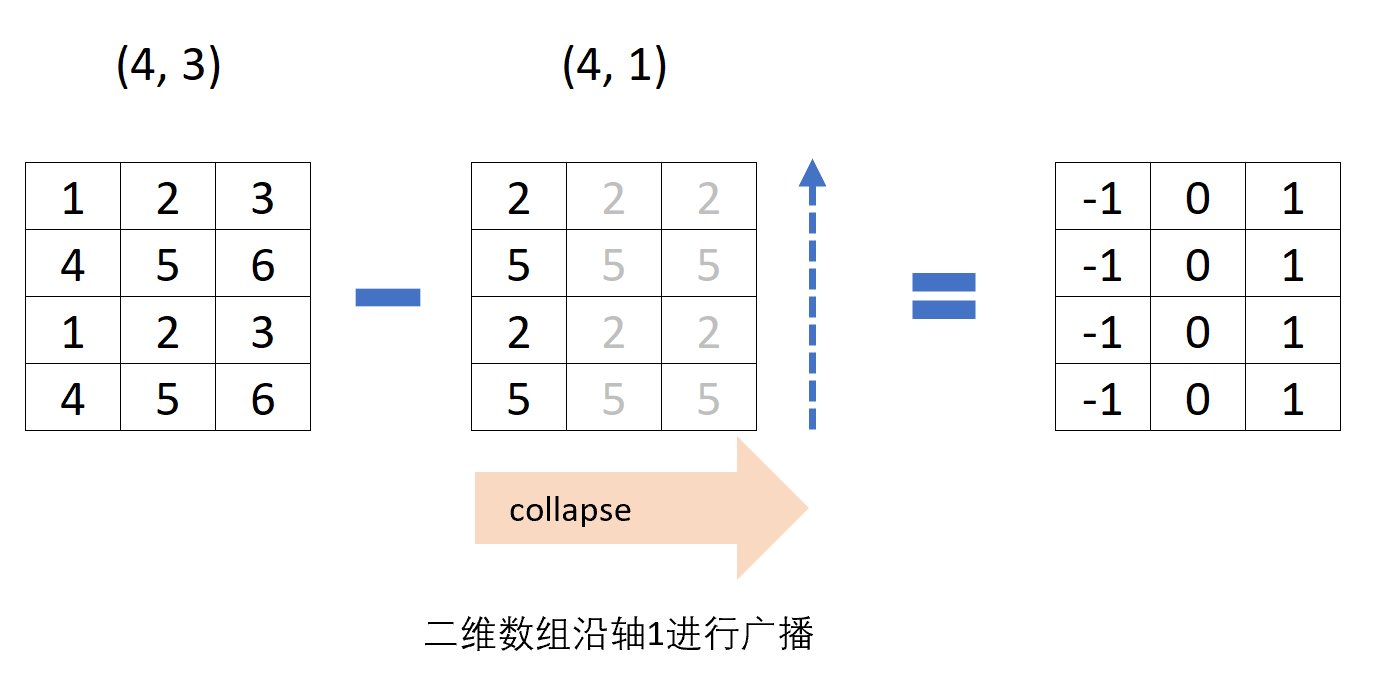 二维数组沿1轴广播