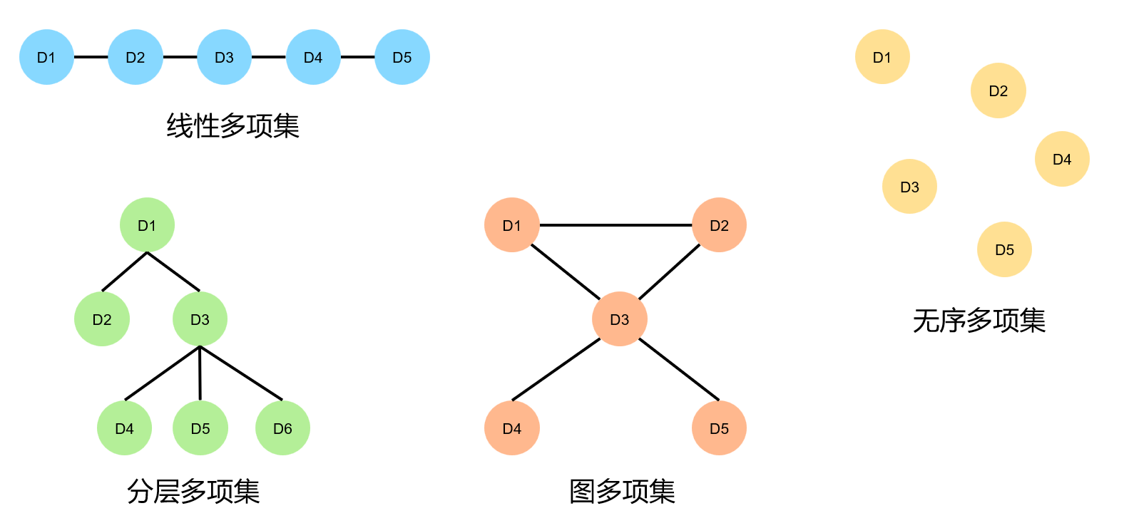 多项集类型