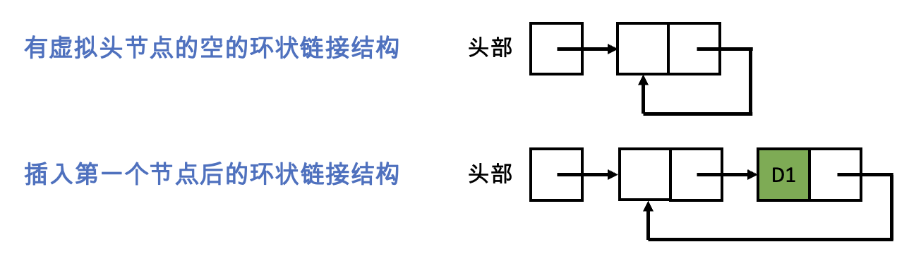 虚拟头节点的环状链接结构