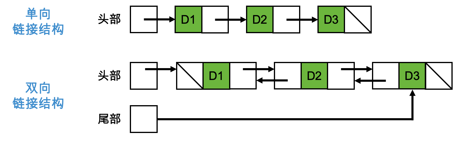 两种链接结构