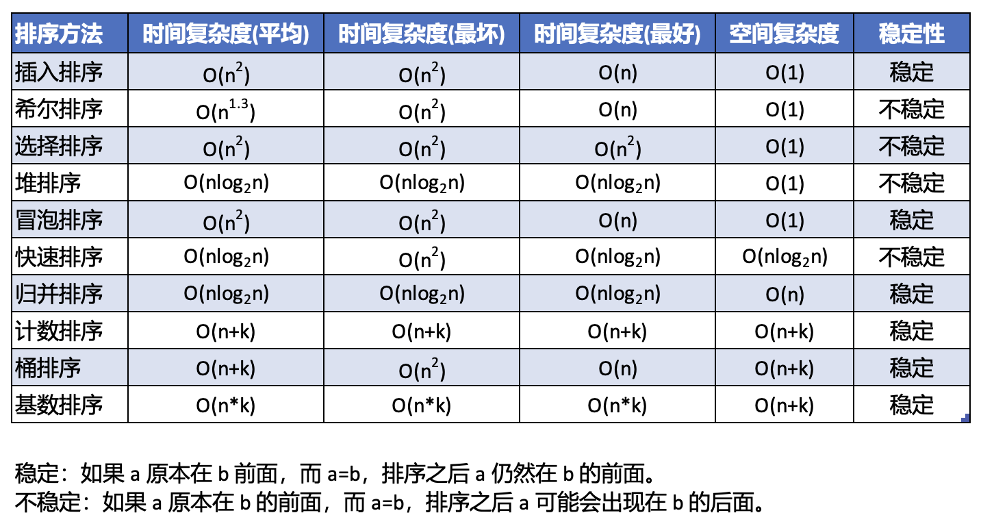 排序种类和对应的时间空间复杂度