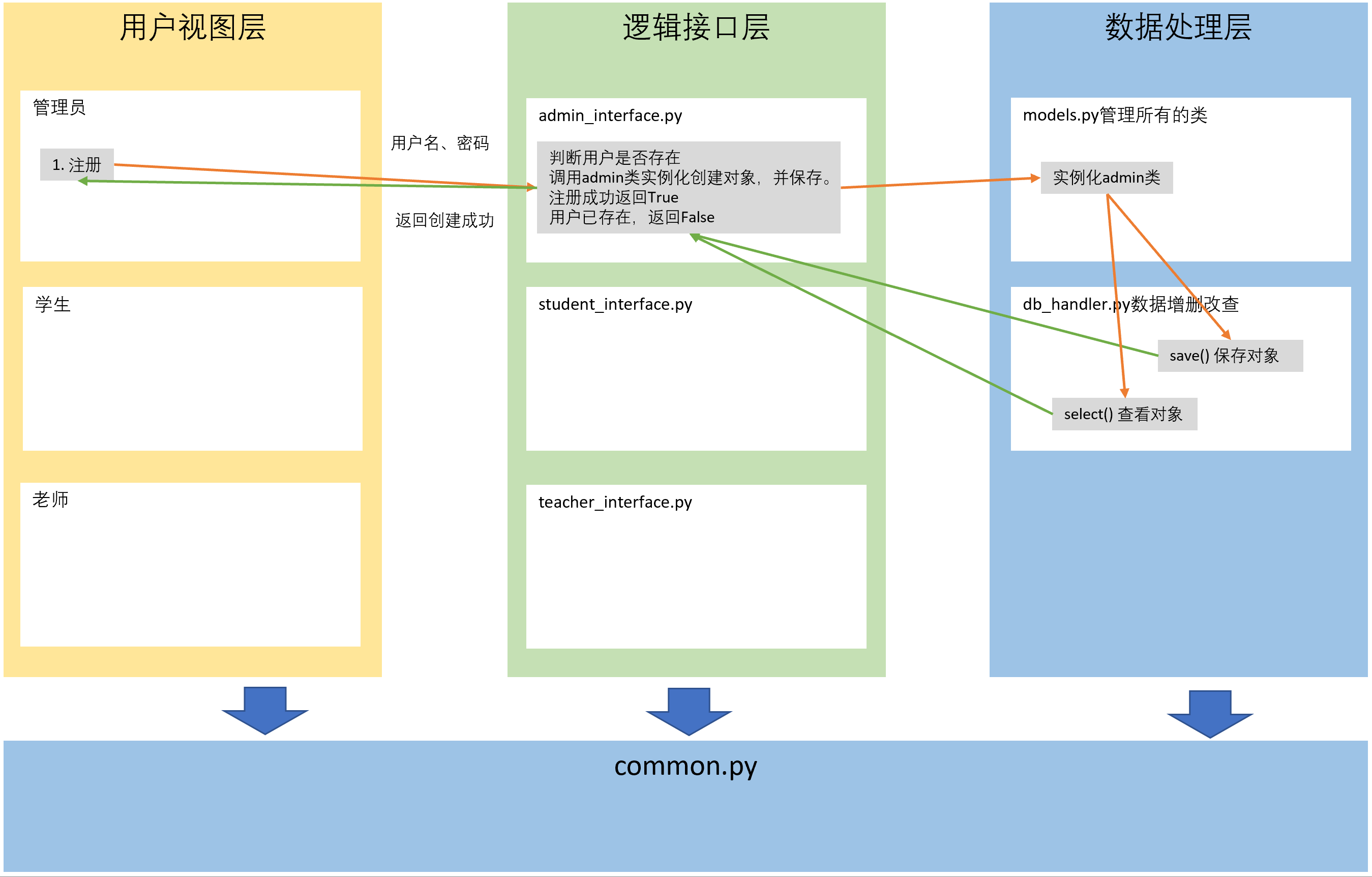 课程系统示意图