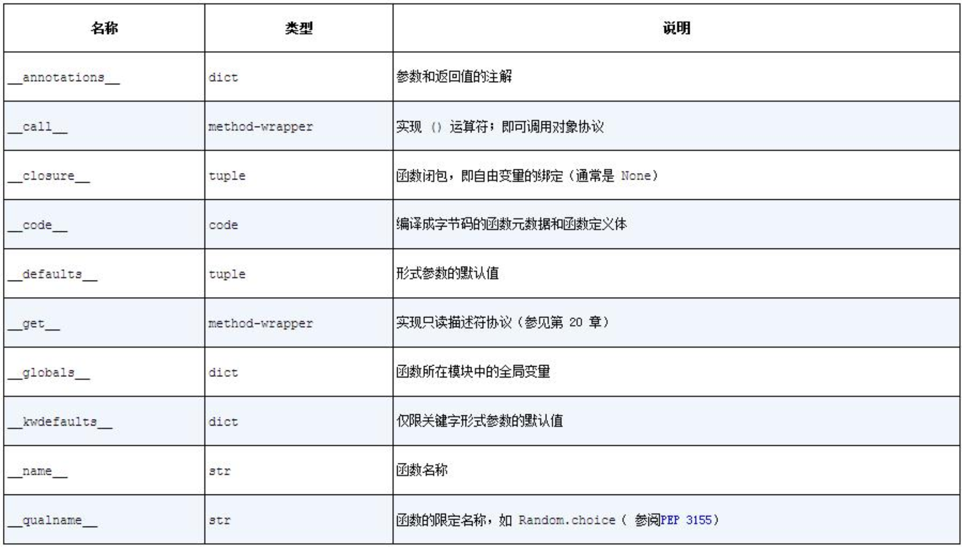 用户定义的函数的属性